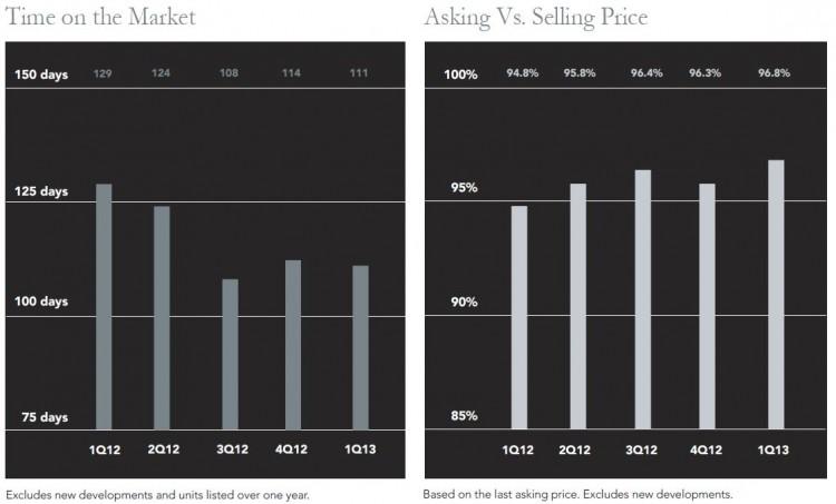 Manhattan Market Gains Strength, Despite A Drop in Sales Prices
