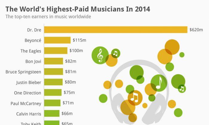 Highest-Paid Musicians of 2014: Dr. Dre Beats All