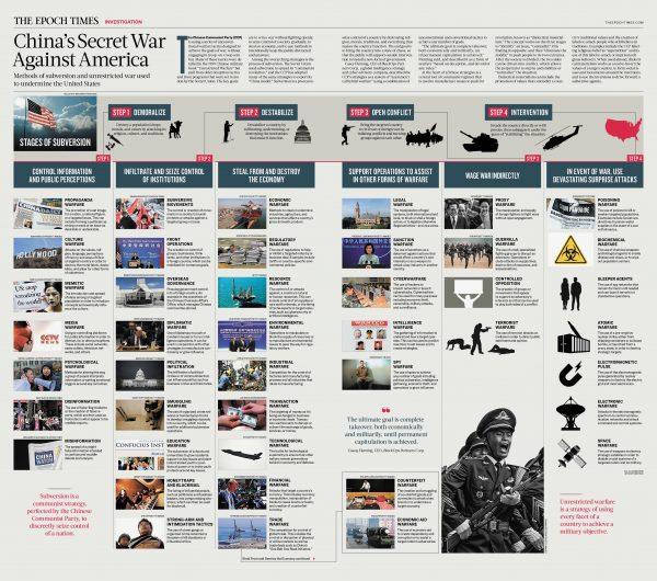Infographic on subversion and China's secret war on the United States. (The Epoch Times) <a href="http://theepochtimes.com/assets/uploads/2018/03/08/Chinas_Secret_War_Against_America_Epoch-Times_Infographic.jpg">Click here for high-res version</a>.