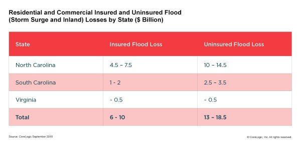 CoreLogic: Total Residential and Commercial Properties Affected by Flood and Wind Damage by State, Hurricane Florence (Graphic: Business Wire)