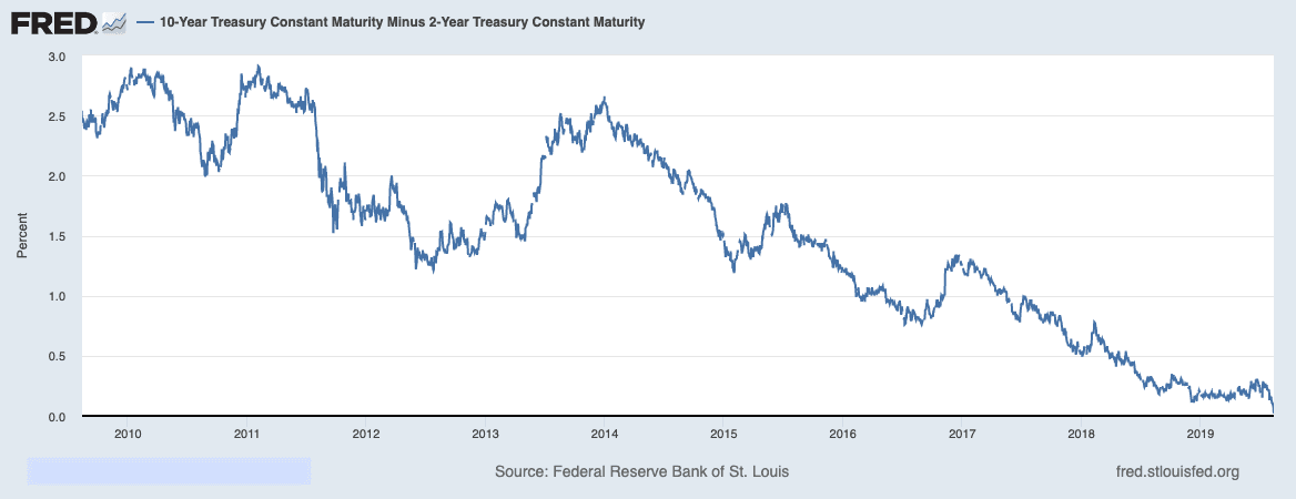 The 10-2 Treasury Yield Spread, which is the difference between the 10-year treasury rate and the 2-year treasury rate. The spread is widely used as a gauge to study the yield curve. (Source: Federal Reserve Bank of St. Louis)