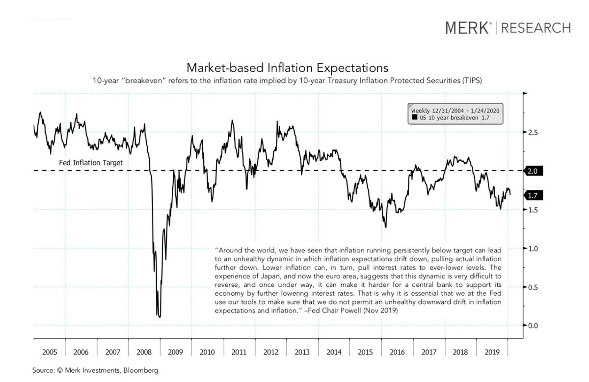 Market-based Inflation Expectations. (Courtesy of Nick Reece/Merk Investments)