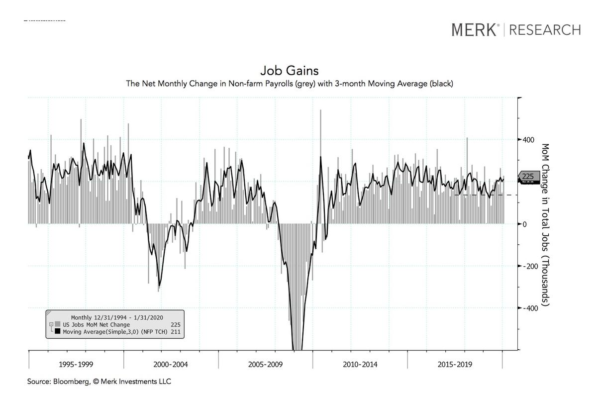 Net Monthly Change in Non-farm Payrolls (grey) with 3-month Moving Average (black). (Courtesy of Nick Reece/Merk Investments)