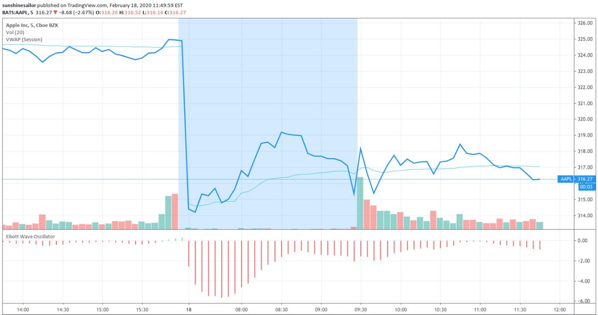 Shares of Apple Inc. (AAPL) dropped in morning trading on Feb. 18, 2020. (Courtesy of TradingView)