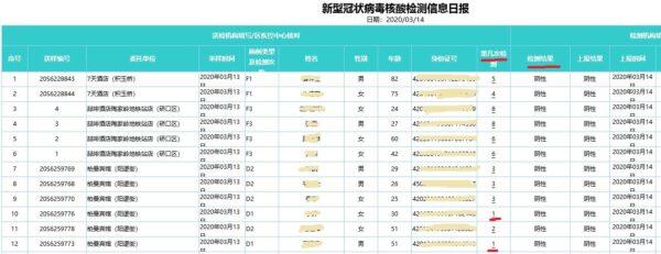 A screenshot showing part of the dataset from the Wuhan health commission, with names and ID numbers redacted. (Provided to The Epoch Times)