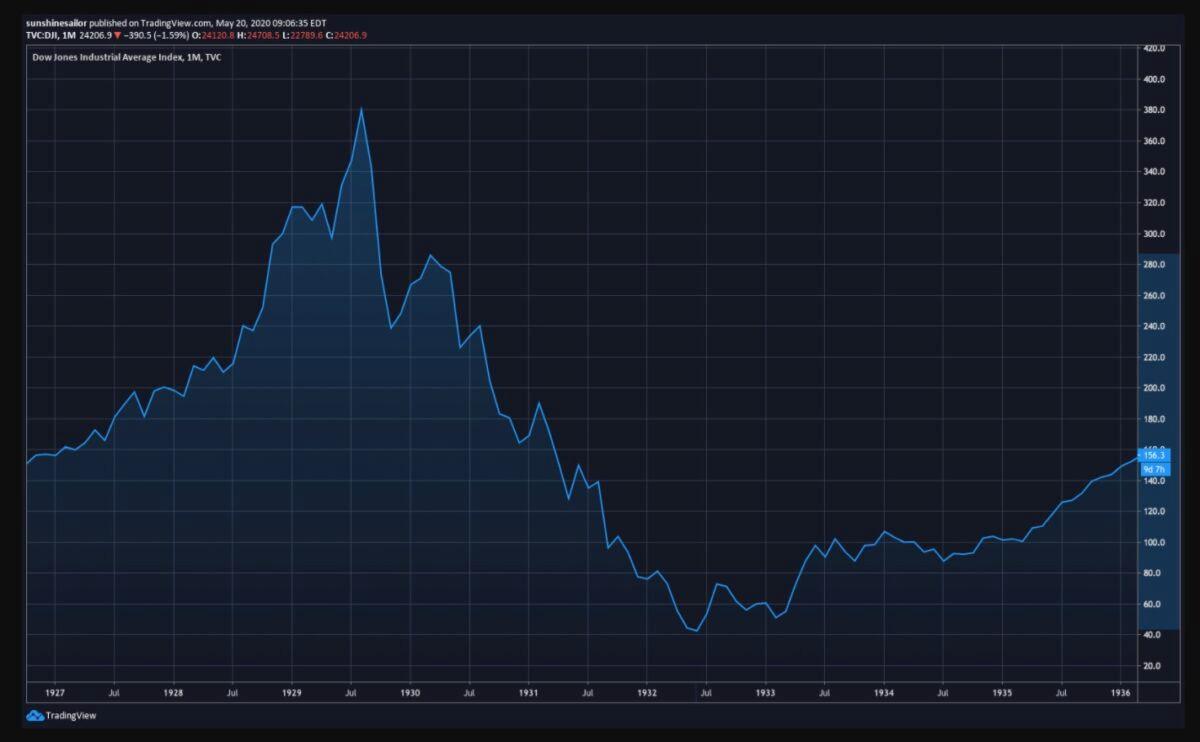 Dow Jones Industrial Average chart. (Tradingview)