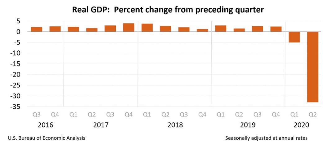 U.S. gross domestic product (GDP), percent change from the preceding quarter, seasonally adjusted, annualized. (Commerce Department)