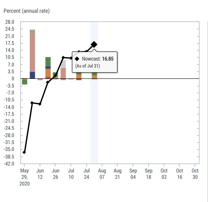 New York Fed Staff Nowcast estimate for Gross Domestic Product (GDP) in 2020:Q3, as of July 31, 2020. (New York Federal Reserve)