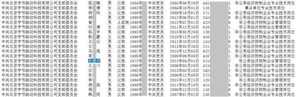 A partial list of CCP members at ByteDance, which have been redacted. Zhang Fuping's name is in blue. (Provided to The Epoch Times)