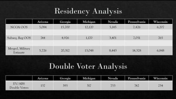 A screenshot of a summary of findings regarding the 2020 election and the residency status of voters, as well as those who are tagged as voting twice, according to data from Matt Braynard and team. (Screenshot/The Epoch Times)
