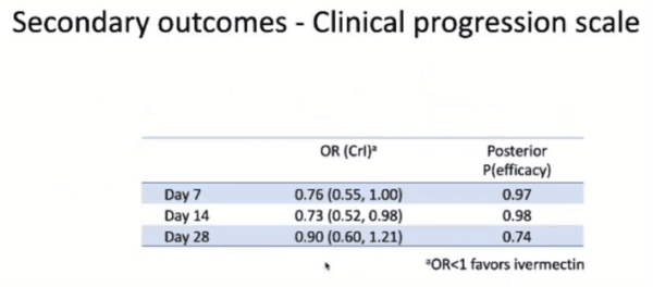 Slides from the ACTIV-6 presentation on a statistically significant secondary endpoint findings.