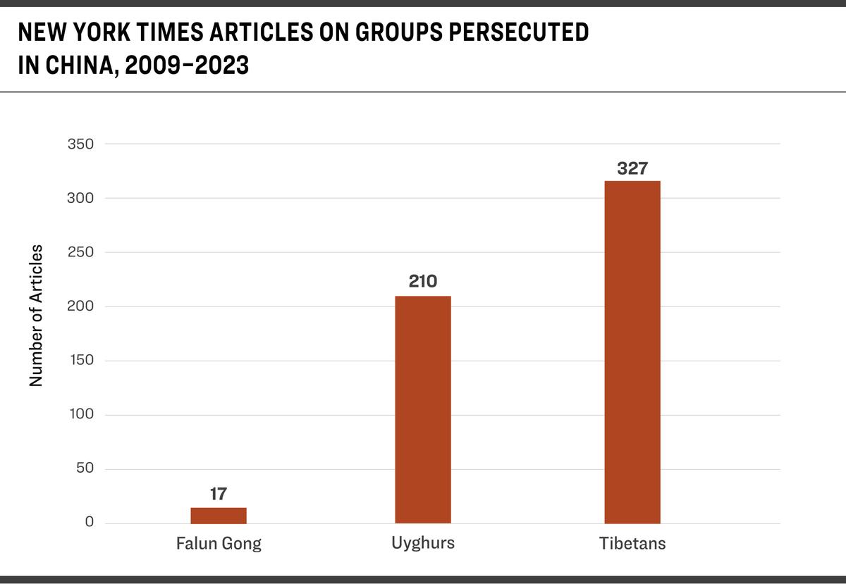 Comparison of the number of New York Times articles on Falun Gong with the number of its articles on Tibetans and Uyghurs from 2009 to 2023, according to a report by the Falun Dafa Information Center.