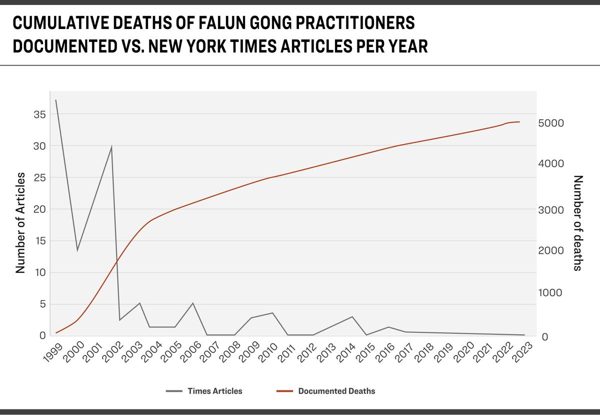 Comparison of the number of New York Times articles on Falun Gong with the cumulative number of deaths of Falun Gong practitioners due to the persecution in China, according to a report by the Falun Dafa Information Center.
