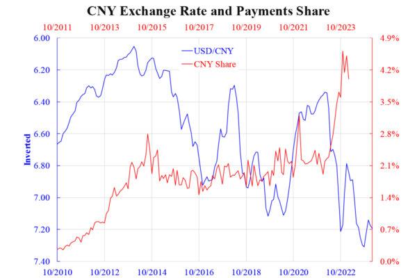 CNY Exchange Rate and Payments Share. (Courtesy of Law Ka-chung)