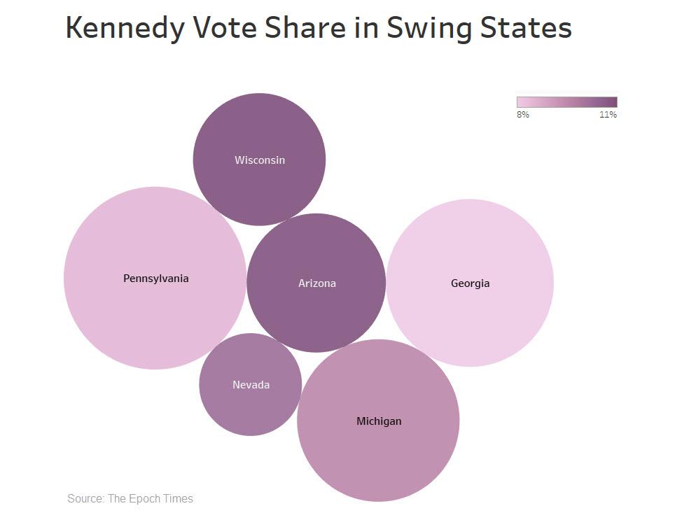Independent candidate Robert F. Kennedy, Jr.’s average share of votes in swing states based on the January through March 2024 polls. The bubble size is the electoral votes of each state. (Source: The Epoch Times)