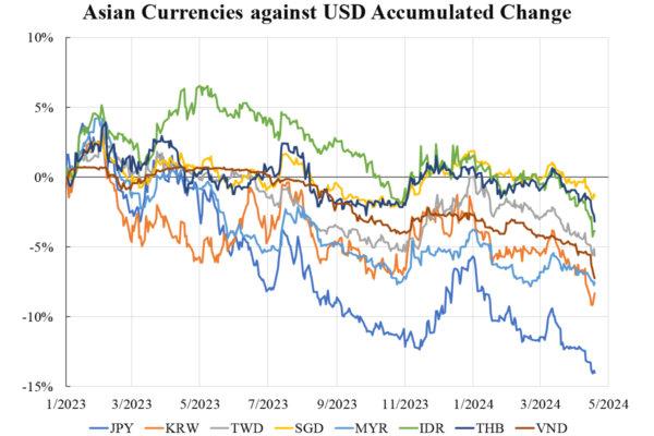 Asian Currencies against USD Accumulated Change. (Courtesy of Law Ka-chung)