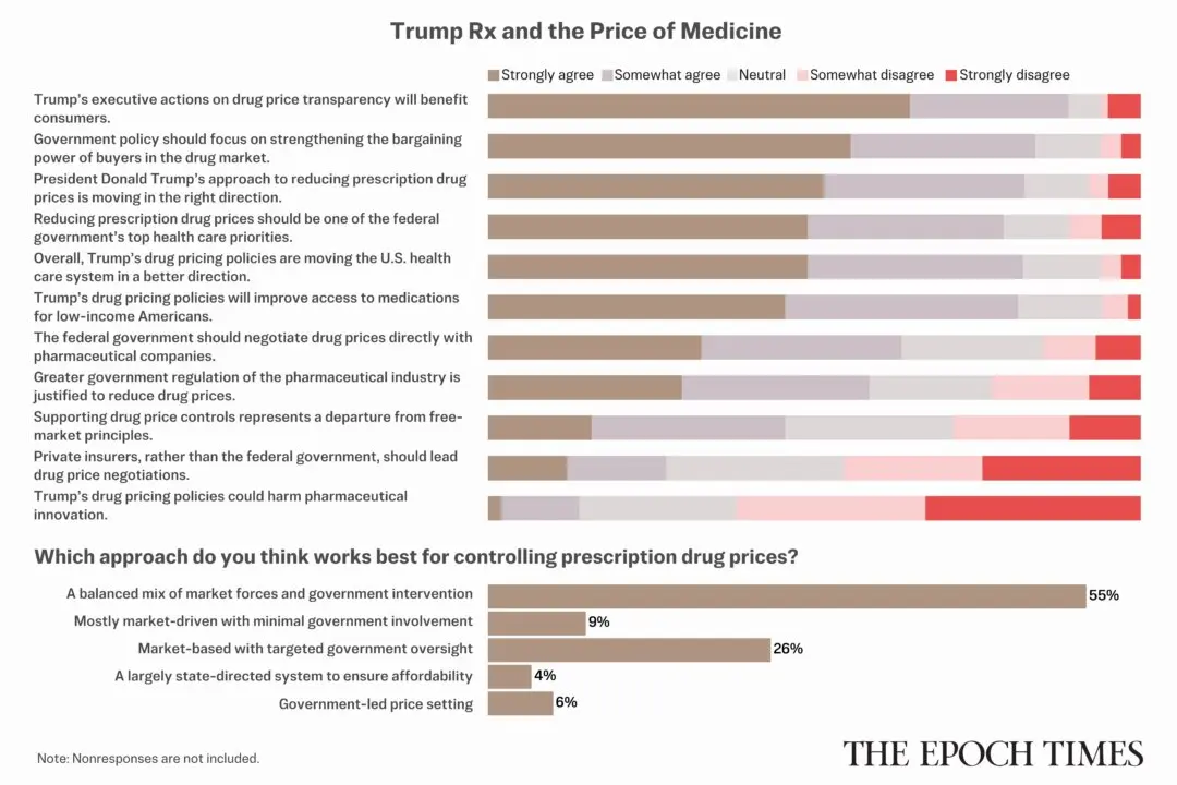 Readers Think Lowering Prescription Drug Prices Should Be Federal Government’s Top Priority: Epoch Survey