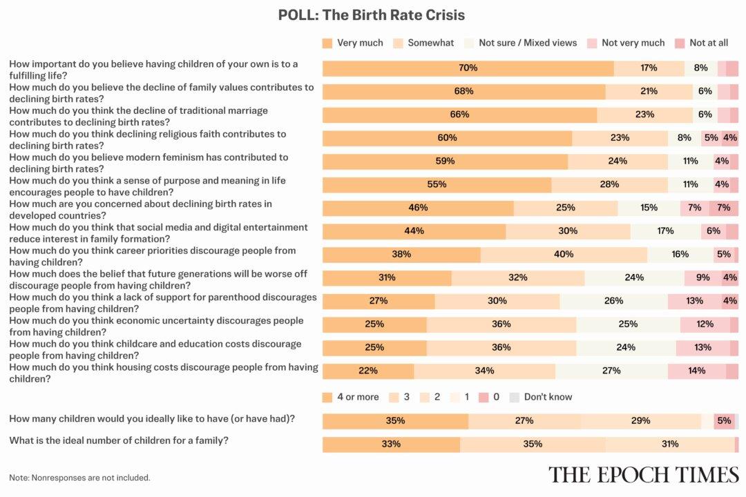 Epoch Poll Finds Strong Support for Larger Families Despite Falling US Birth Rates