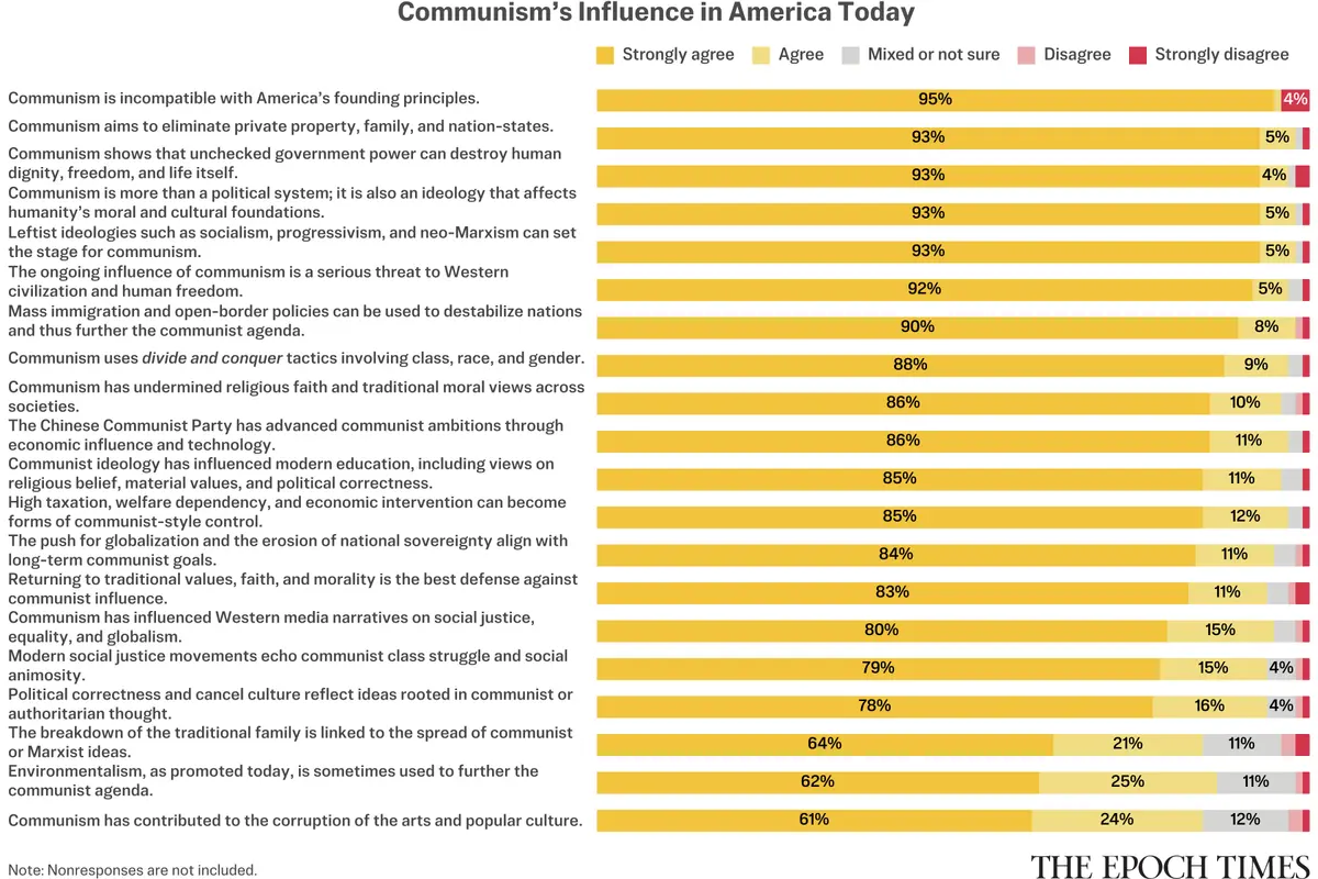 Epoch Readers Weigh In on Communism’s Influence in the United States