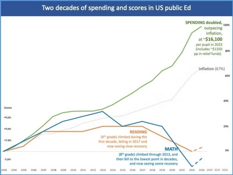 ROI Over Time: This graph shows how national spending and outcomes have changed over the years. (Edunomics Lab)