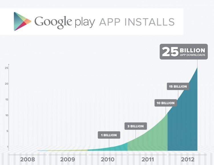 Google Play Hits 25 Billion Downloads, Offers 25c Apps