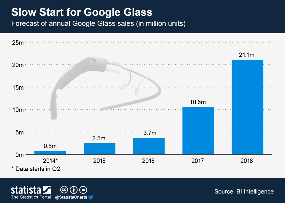 Market Prospects for Google Glass