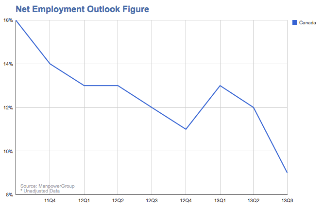 Survey Shows Moderate Q3 Hiring Prospects, Behind Last Year