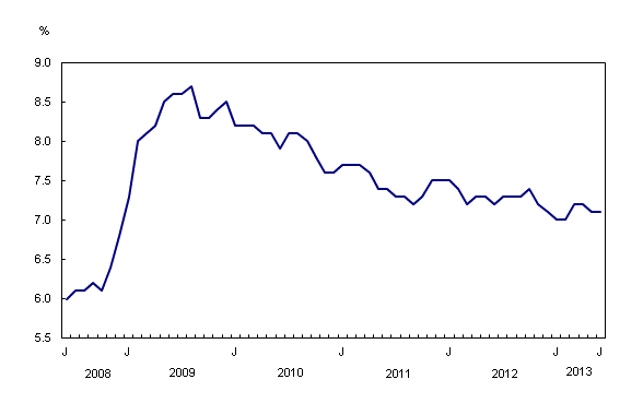 Employment Levels Hold Steady in June, StatsCan Reports
