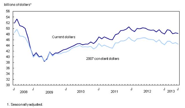 Manufacturing Sales Drop Unexpectedly in June