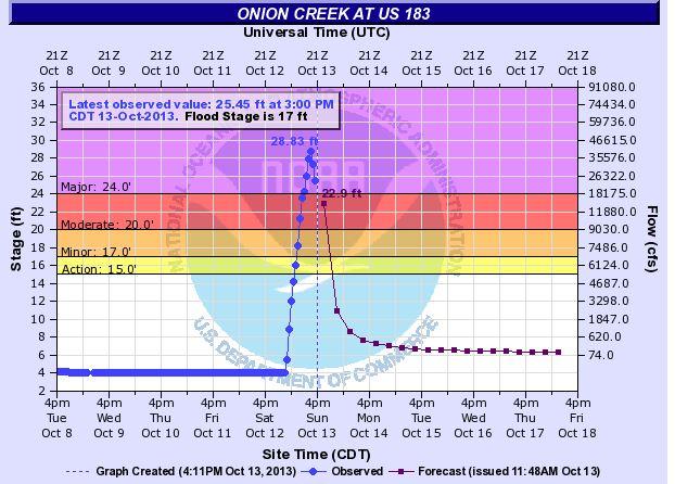 Onion Creek Flooding: Creek Near Austin, Texas Rises Over 28 Feet (+Photos)