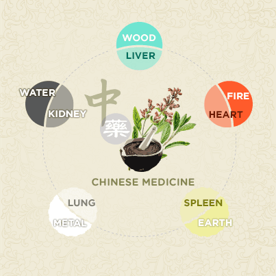 The Five Elements and the Five Tastes