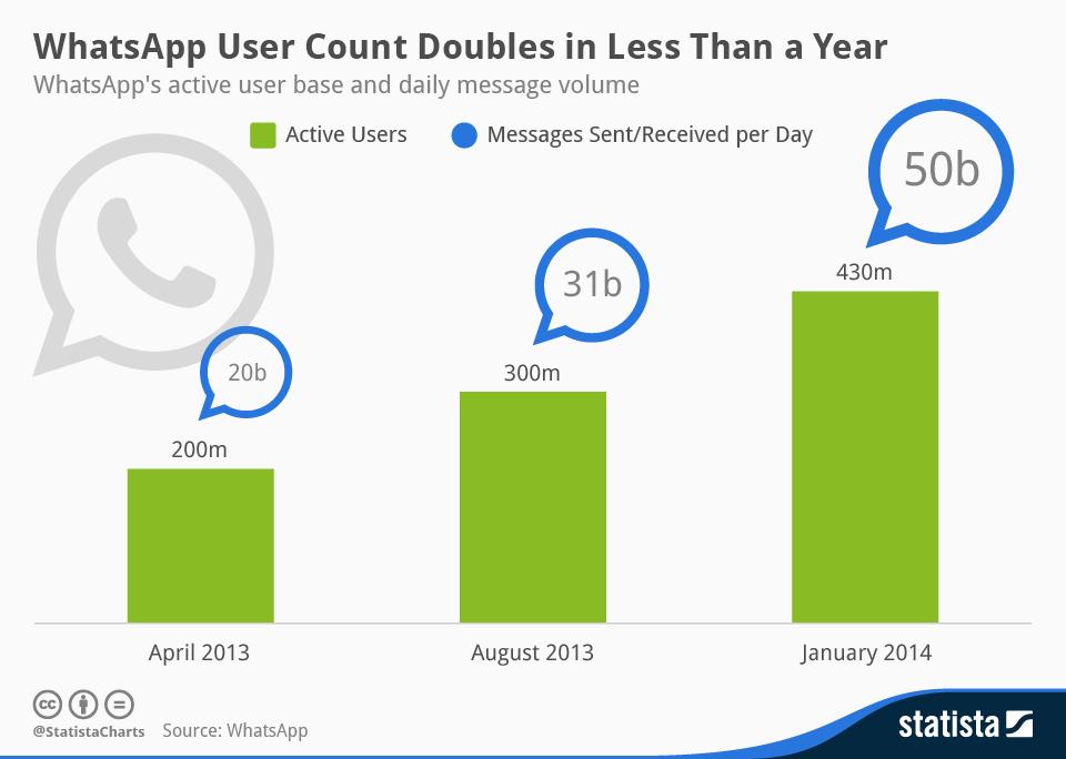 WhatsApp by the Numbers: How Much Facebook Paid Per User, More (Infographic)