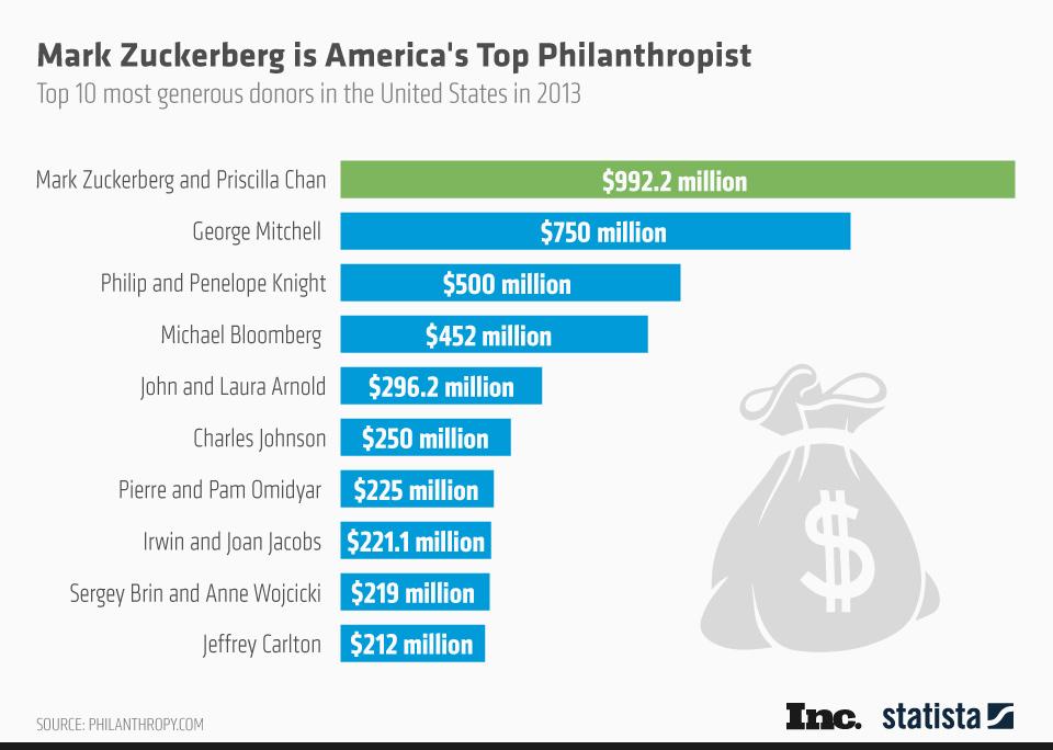 America’s Top Philanthropists: Mark Zuckerberg Is No. 1 (Infographic)