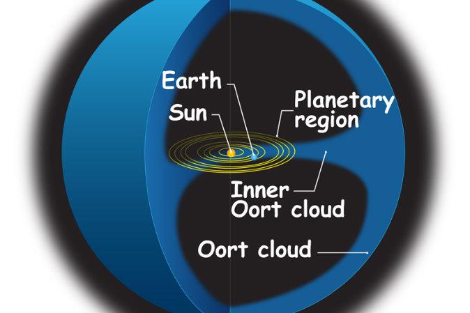 Oort Cloud Around Solar System May Tell Us About Creation, Still a Mystery