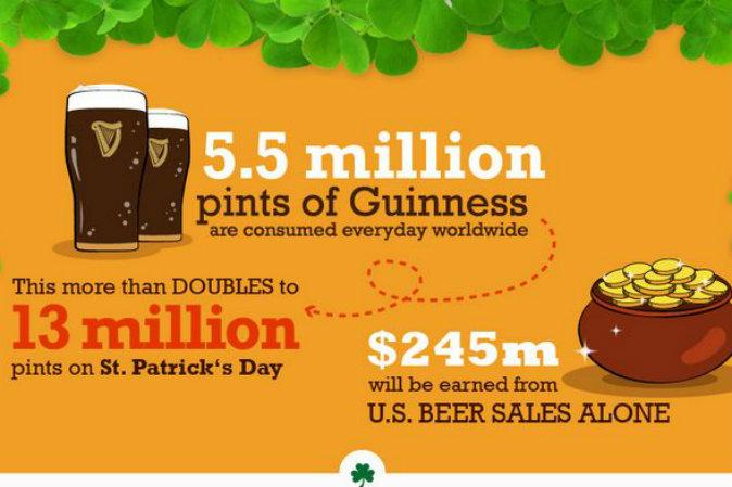 St. Patrick’s Day is Big Business in the United States (Infographic)