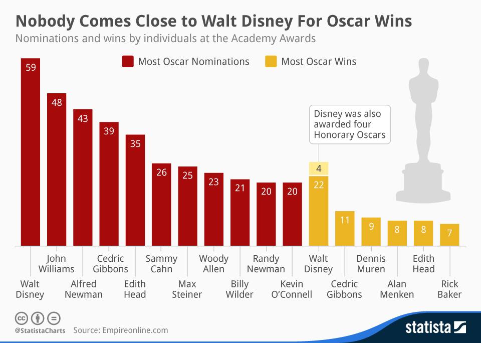 Nobody Comes Close to Walt Disney for Oscar Wins