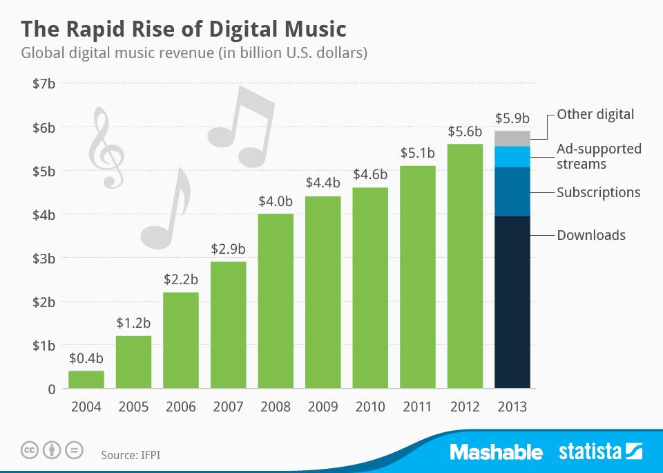 The Rapid Rise of Digital Music (Infographic)