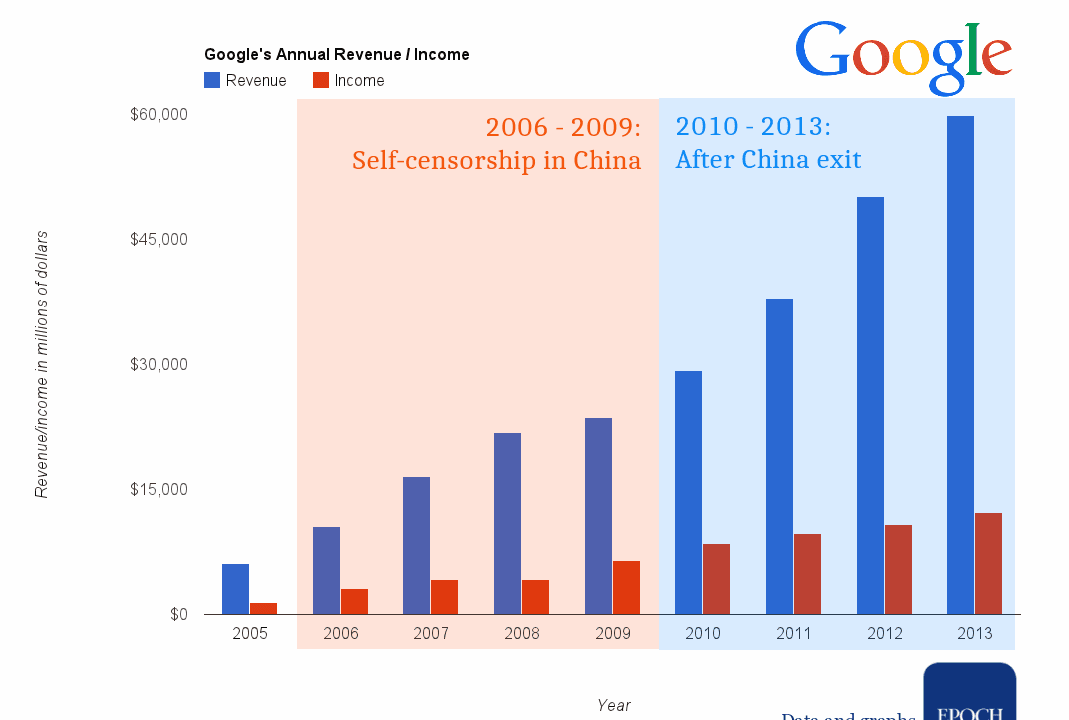 Google’s Business Up by 250% After China Exit