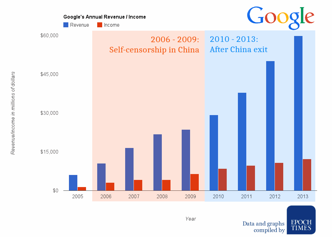 Google’s Business Up by 250% After China Exit