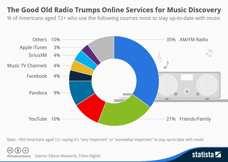 The Good Old Radio Trumps Online Services for Music Discovery (Infographic)