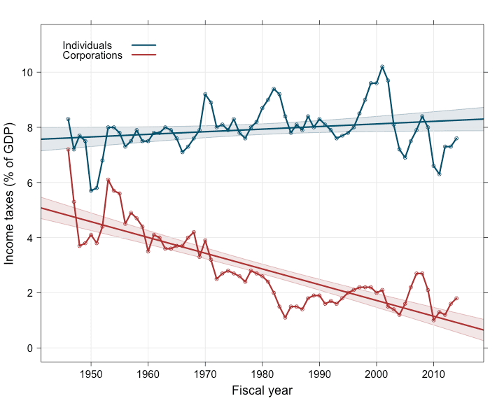 U.S. Income Taxes Over Time (Graph)