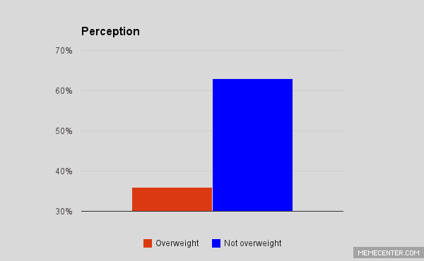 Most Americans Do Not Think They Are Fat. The Data Shows Otherwise