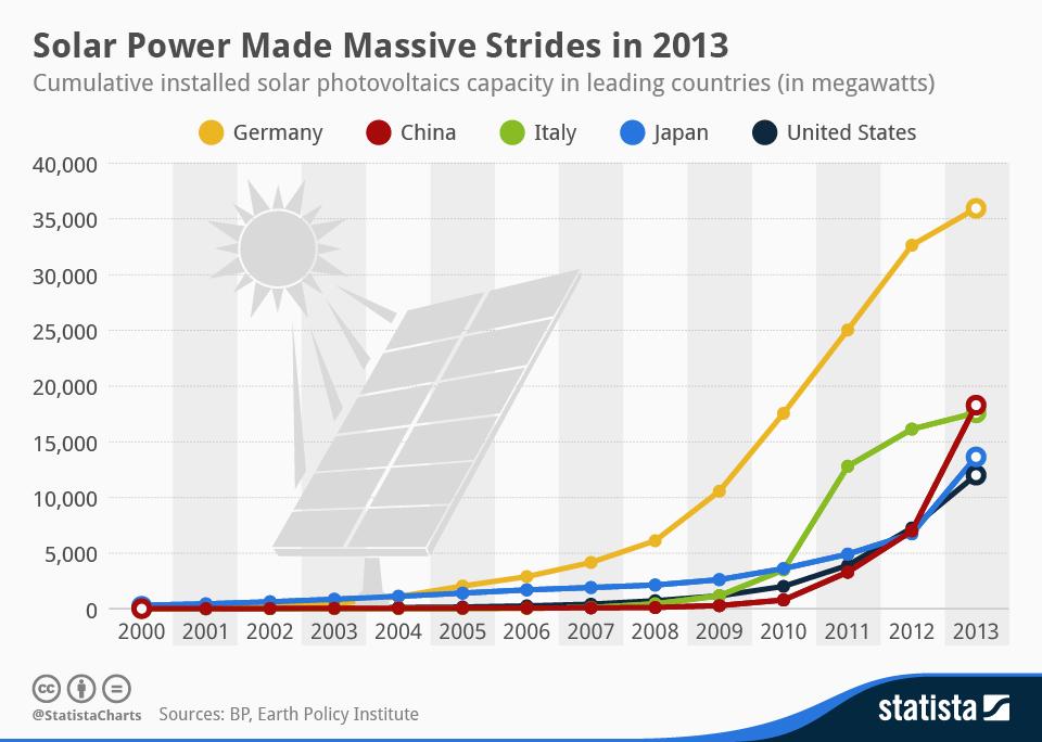 Solar Power Made Massive Strides in 2013 (Infographic)