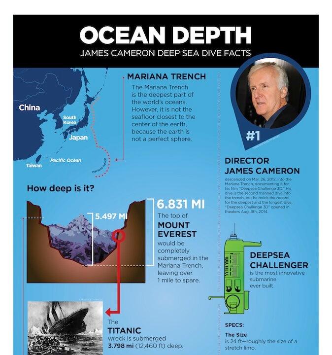 Deepsea Challenger Ocean Depth Infographic