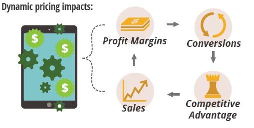 This Price Tracking E-Commerce Solution Maintains a Competitive Advantage