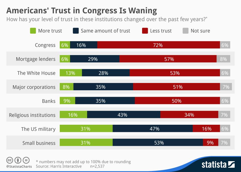 Americans’ Trust in Congress Is Waning (Infographic)