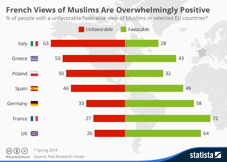 French Views of Muslims Are Overwhelmingly Positive