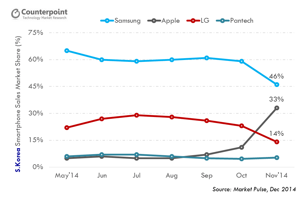 Apple Is Creaming Samsung in Asia, Here Is Why