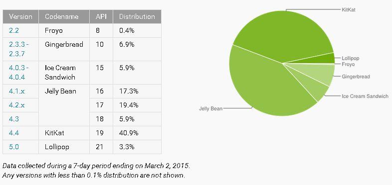 Android 4.4 KitKat Still Popular; But Android 5.0 Lollipop Has Small Adoption in March