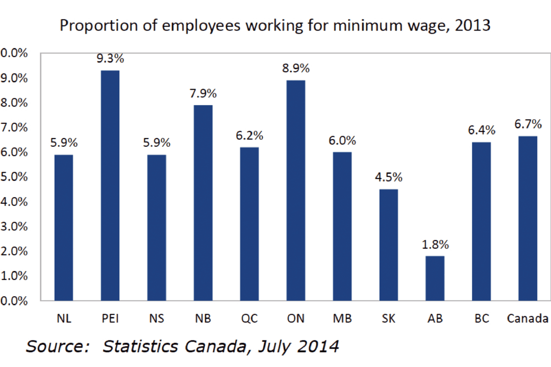 Minimum Wage in Canada Not Enough to Live On, Report Finds